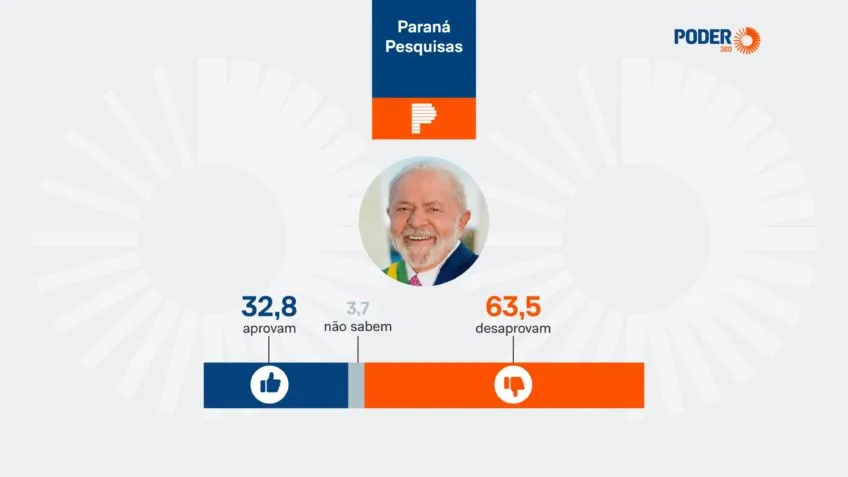 Aprovação do Governo Lula despenca para 63,5% no Paraná