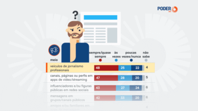 Brasileiros Confiam Menos em Jornais do Que nas Recomendações de Amigos