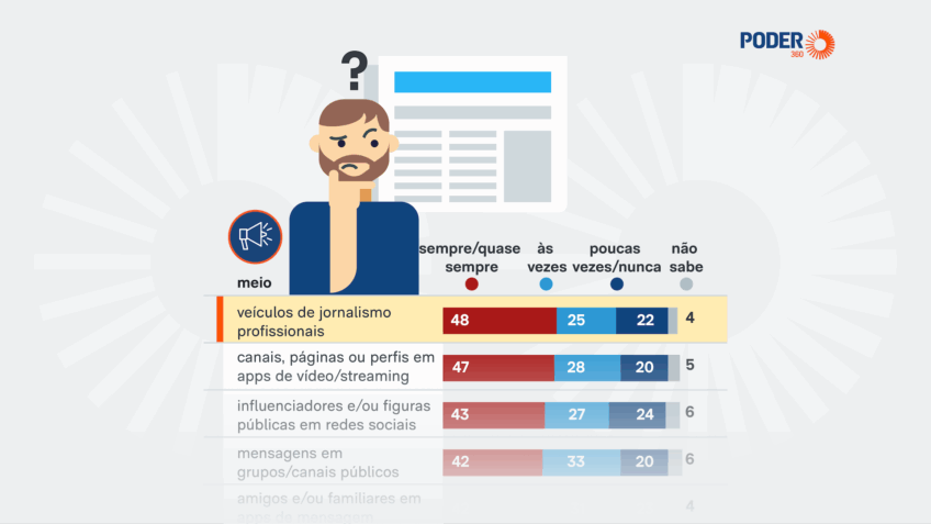 Brasileiros Confiam Menos em Jornais do Que nas Recomendações de Amigos