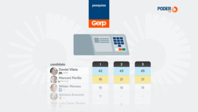 Daniel Vilela Destaca-se nas Pesquisas para Governador de Goiás, Segundo Gerp