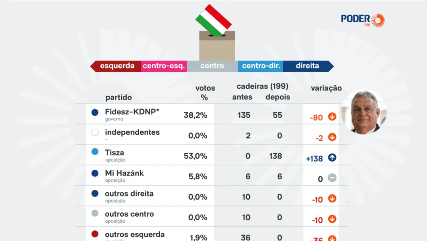 Direita e Centro-Direita Dominam com 97,3% dos Votos nas Eleições da Hungria