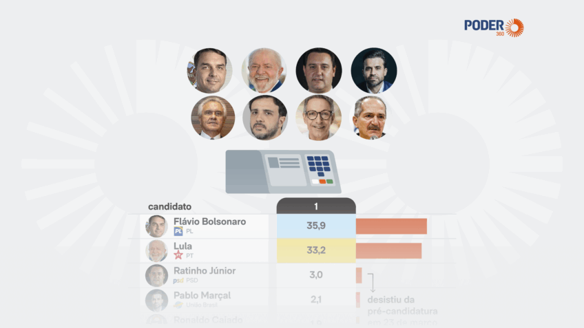 Flávio Bolsonaro Se Destaca em Pesquisa Presidencial com 35,9% dos Votos
