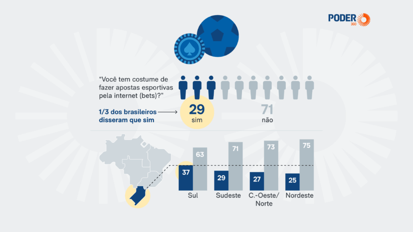 Genial/Quaest Revela: 29% dos Brasileiros Apostam em Apostas Online