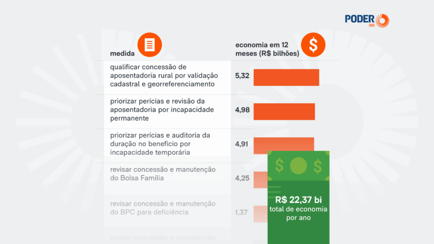 Governo poderia poupar R$ 22 bilhões ao reavaliar benefícios sociais