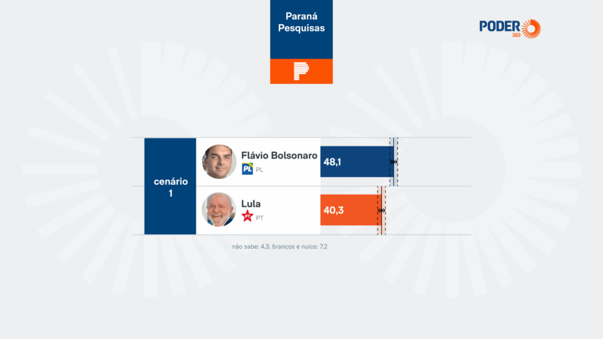 Pesquisa aponta Flávio com 48,1% e Lula com 40,3% no 2º turno em São Paulo