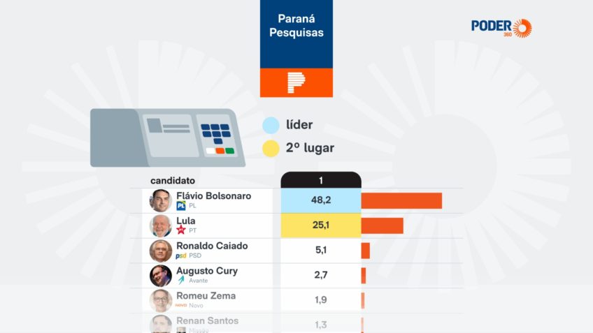 Se as eleições acontecessem hoje, Flávio derrotaria Lula no primeiro turno no Paraná.